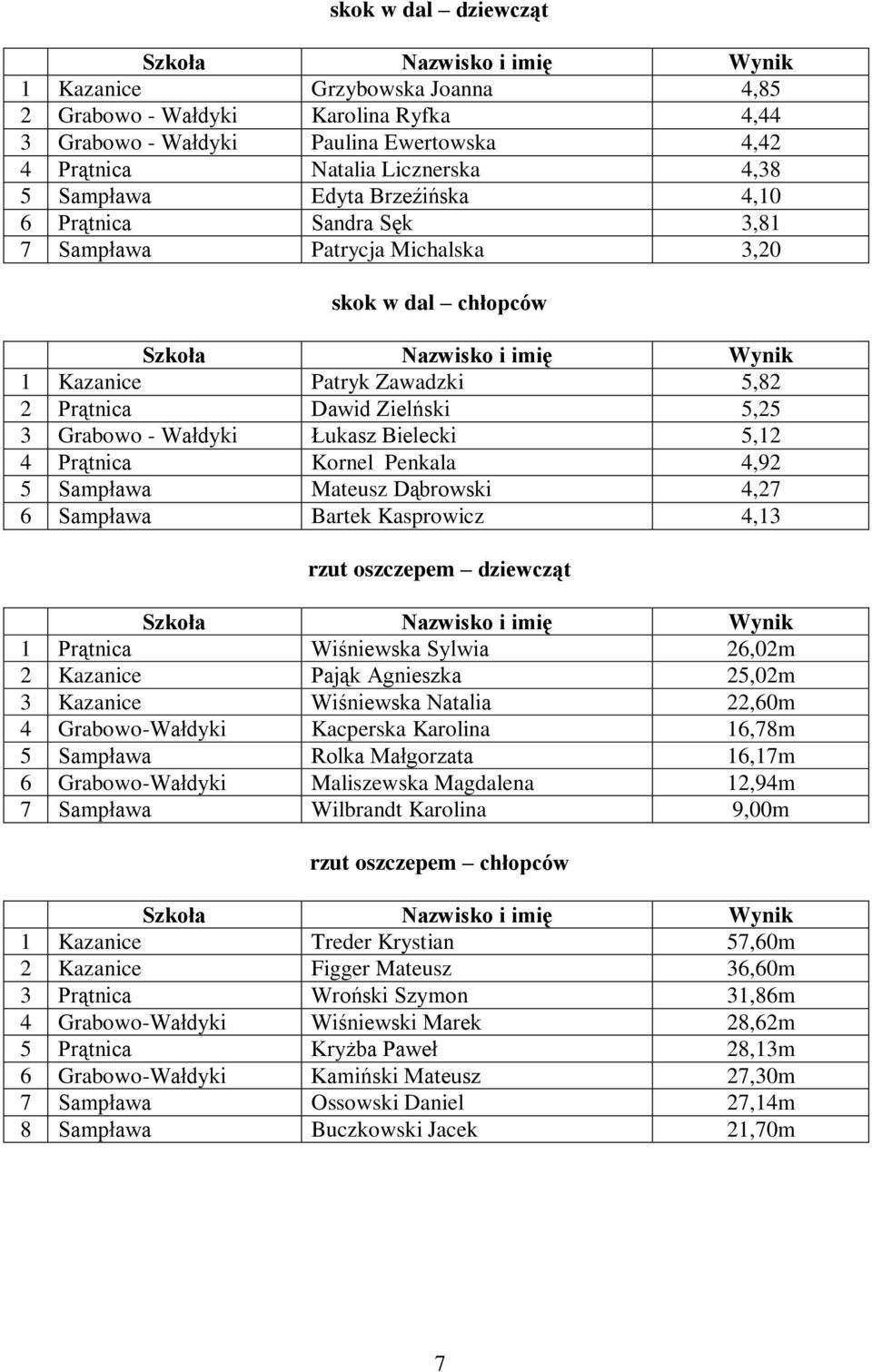 5,12 4 Prątnica Kornel Penkala 4,92 5 Sampława Mateusz Dąbrowski 4,27 6 Sampława Bartek Kasprowicz 4,13 rzut oszczepem dziewcząt 1 Prątnica Wiśniewska Sylwia 26,02m 2 Kazanice Pająk Agnieszka 25,02m