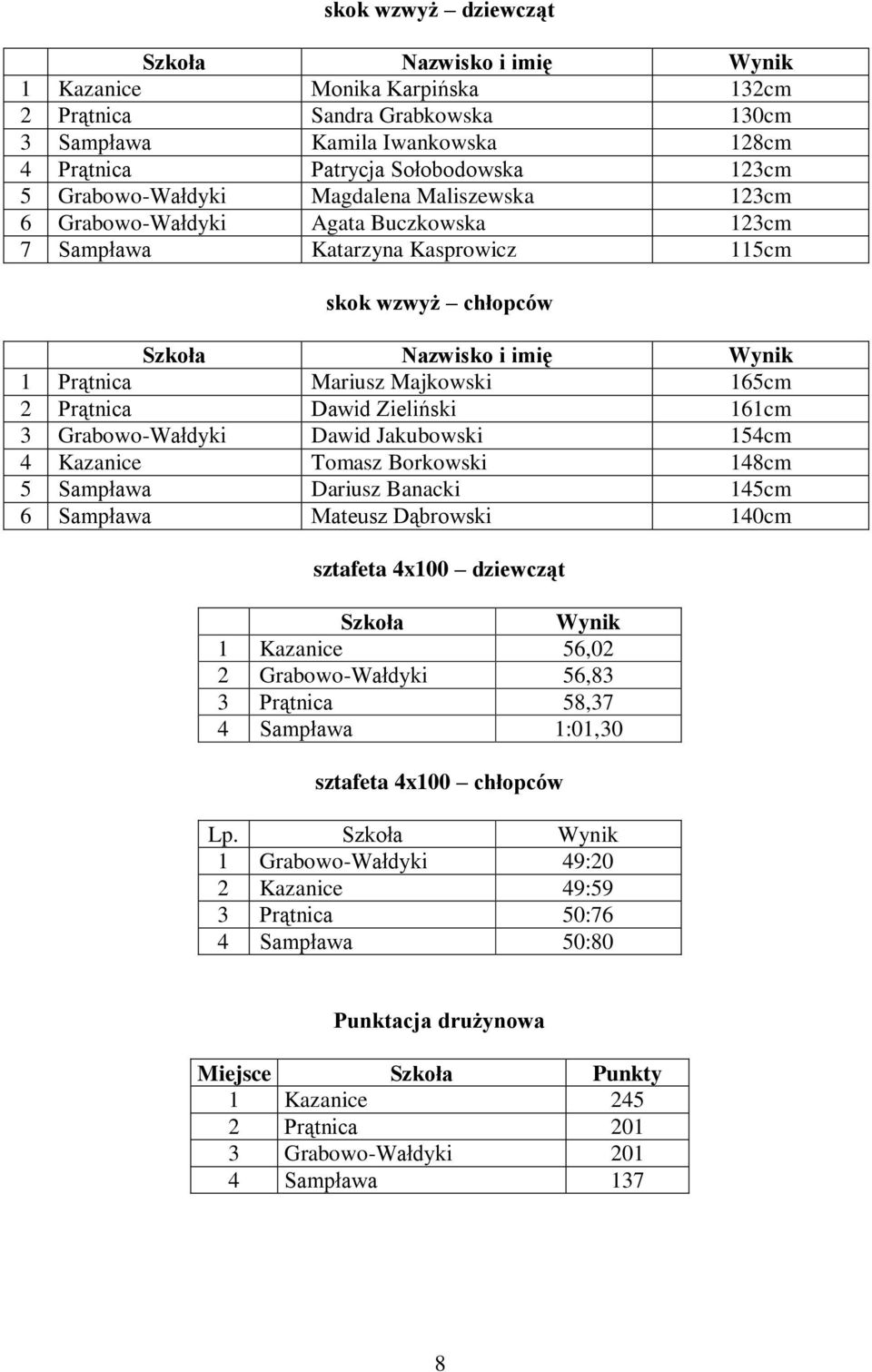 Grabowo-Wałdyki Dawid Jakubowski 154cm 4 Kazanice Tomasz Borkowski 148cm 5 Sampława Dariusz Banacki 145cm 6 Sampława Mateusz Dąbrowski 140cm sztafeta 4x100 dziewcząt Szkoła Wynik 1 Kazanice 56,02 2