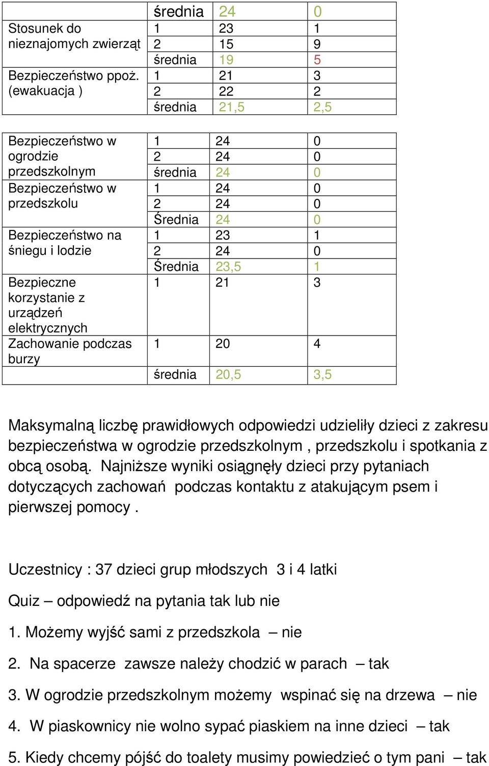 0 1 23 1 2 15 9 średnia 19 5 1 21 3 2 22 2 średnia 21,5 2,5 1 24 0 2 24 0 średnia 24 0 1 24 0 2 24 0 Średnia 24 0 1 23 1 2 24 0 Średnia 23,5 1 1 21 3 1 20 4 średnia 20,5 3,5 Maksymalną liczbę