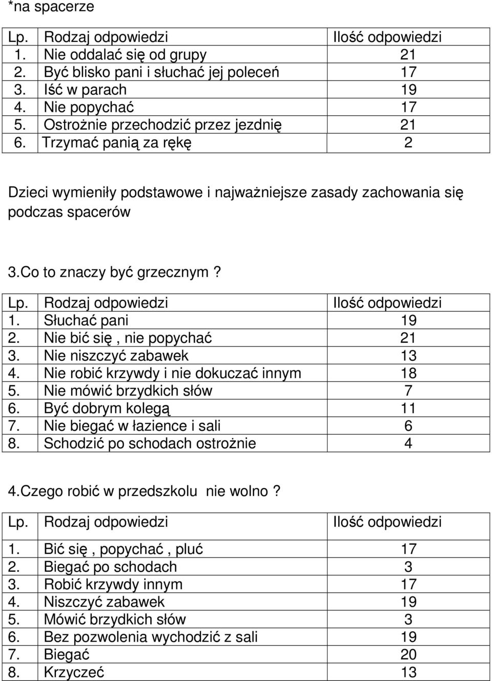 Rodzaj odpowiedzi Ilość odpowiedzi 1. Słuchać pani 19 2. Nie bić się, nie popychać 21 3. Nie niszczyć zabawek 13 4. Nie robić krzywdy i nie dokuczać innym 18 5. Nie mówić brzydkich słów 7 6.