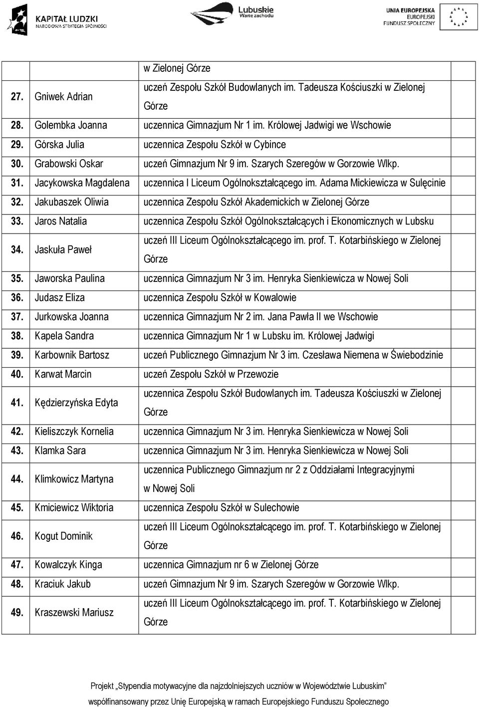 Jakubaszek Oliwia uczennica Zespołu Szkół Akademickich w Zielonej 33. Jaros Natalia uczennica Zespołu Szkół Ogólnokształcących i Ekonomicznych w Lubsku 34. Jaskuła Paweł 35.