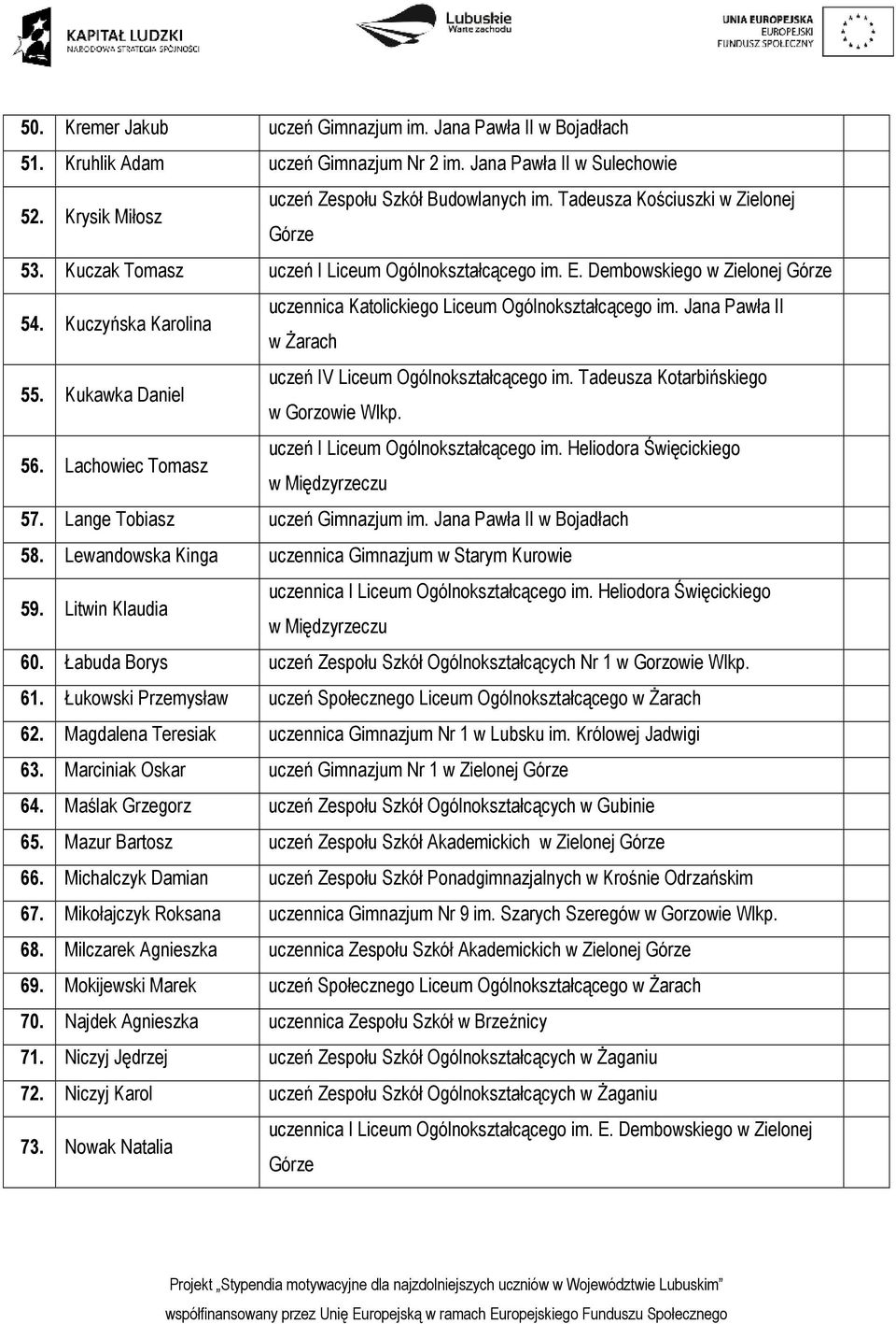 Kukawka Daniel uczeń IV Liceum Ogólnokształcącego im. Tadeusza Kotarbińskiego w Gorzowie Wlkp. 56. Lachowiec Tomasz uczeń I Liceum Ogólnokształcącego im. Heliodora Święcickiego 57.