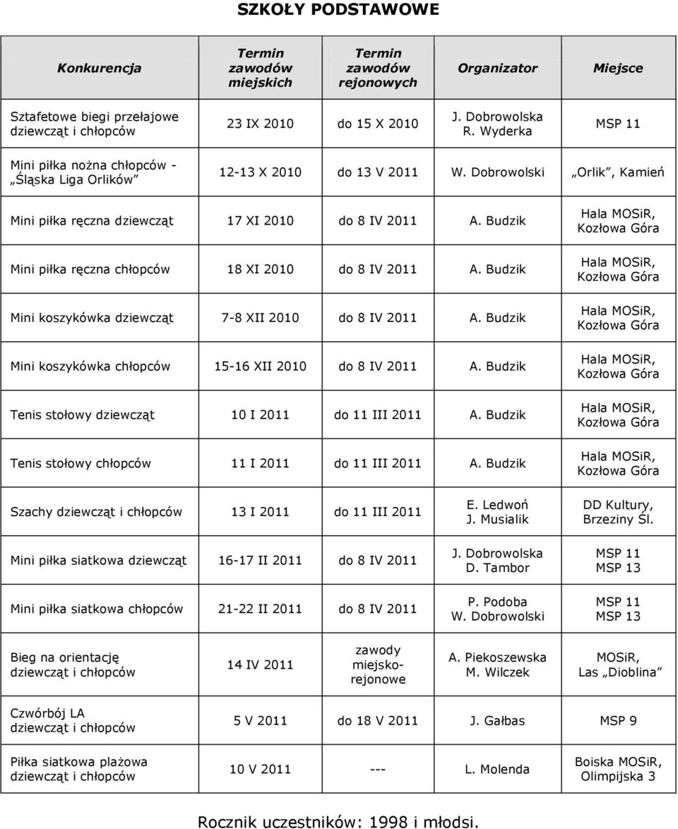 Budzik Mini koszykówka dziewcząt 7-8 XII 2010 do 8 IV 2011 A. Budzik Mini koszykówka chłopców 15-16 XII 2010 do 8 IV 2011 A. Budzik Tenis stołowy dziewcząt 10 I 2011 do 11 III 2011 A.