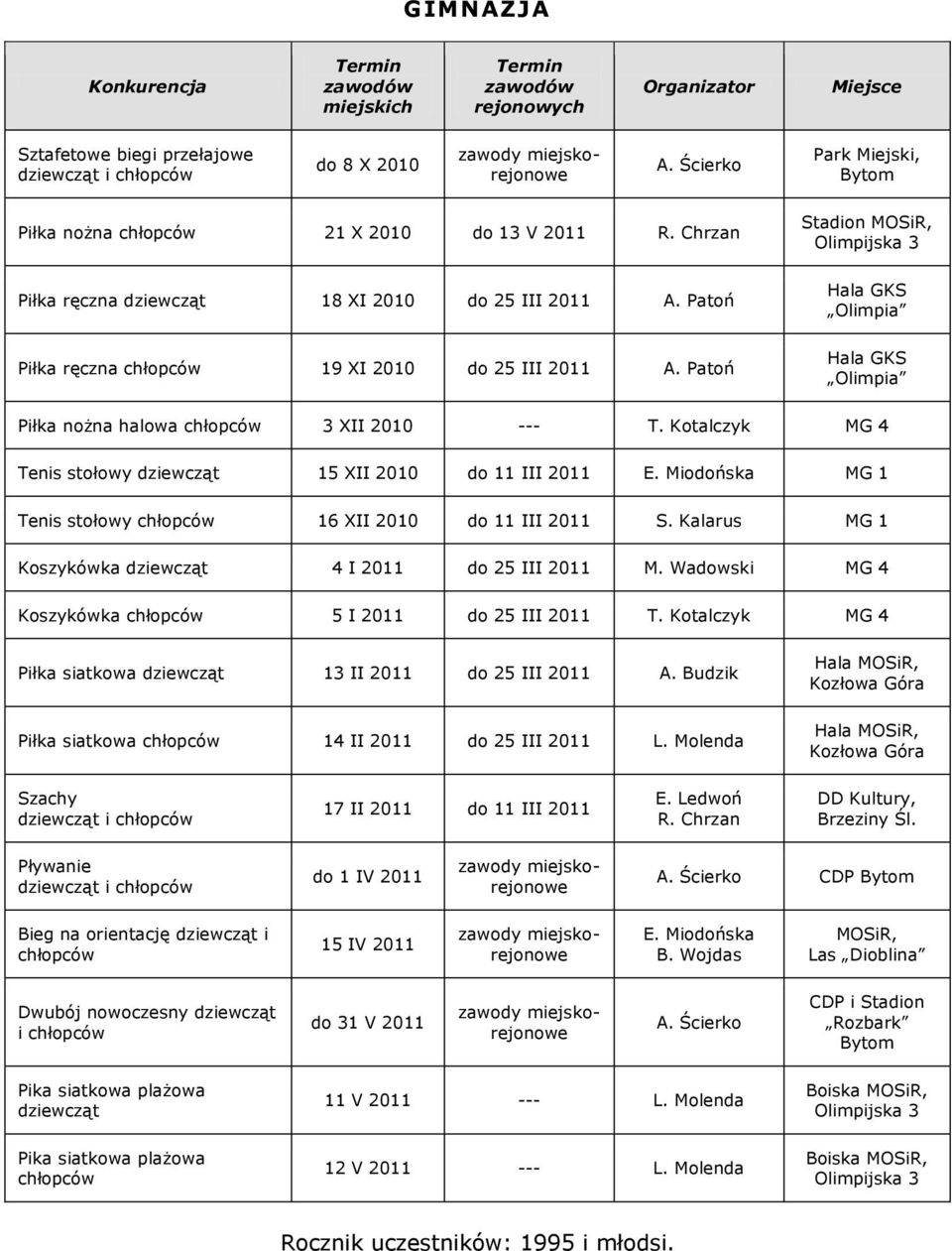 Miodońska MG 1 Tenis stołowy chłopców 16 XII 2010 do 11 III 2011 S. Kalarus MG 1 Koszykówka dziewcząt 4 I 2011 do 25 III 2011 M. Wadowski MG 4 Koszykówka chłopców 5 I 2011 do 25 III 2011 T.