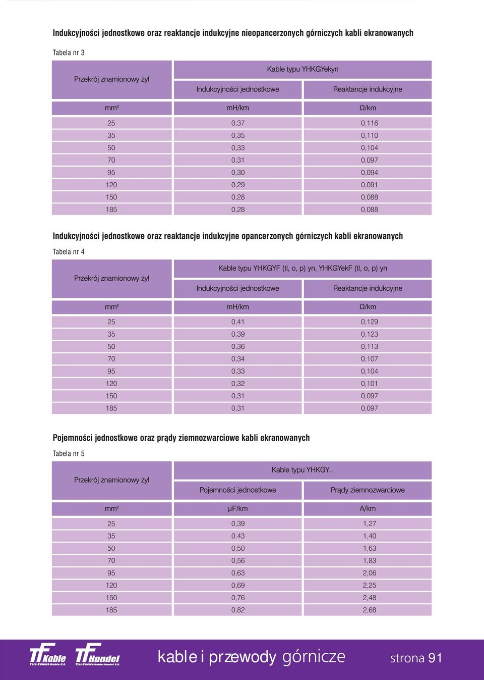 ekranowanych Tabela nr 4 Przekrój znamionowy y Kable typu YHKGYF (tl, o, p) yn, YHKGYekF (tl, o, p) yn IndukcyjnoÊci jednostkowe Reaktancje indukcyjne 2 mh/km Ω/km 1 0,41 0,39 0,36 0,34 0,33 0,32