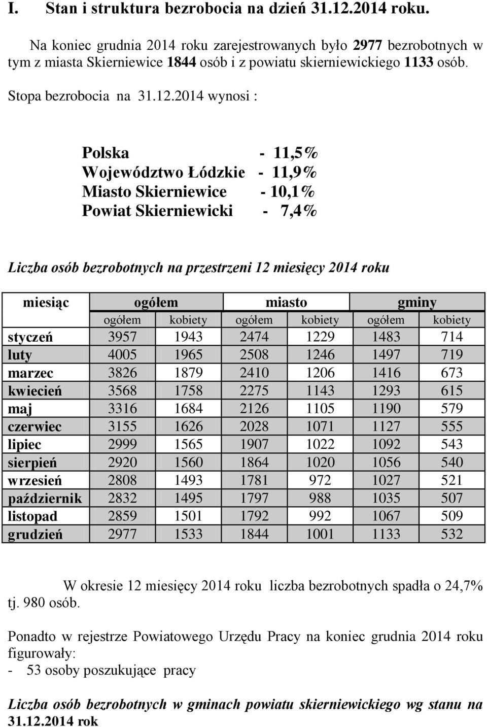 2014 wynosi : Polska - 11,5% Województwo Łódzkie - 11,9% Miasto Skierniewice - 10,1% Powiat Skierniewicki - 7,4% Liczba osób bezrobotnych na przestrzeni 12 miesięcy 2014 roku miesiąc ogółem miasto