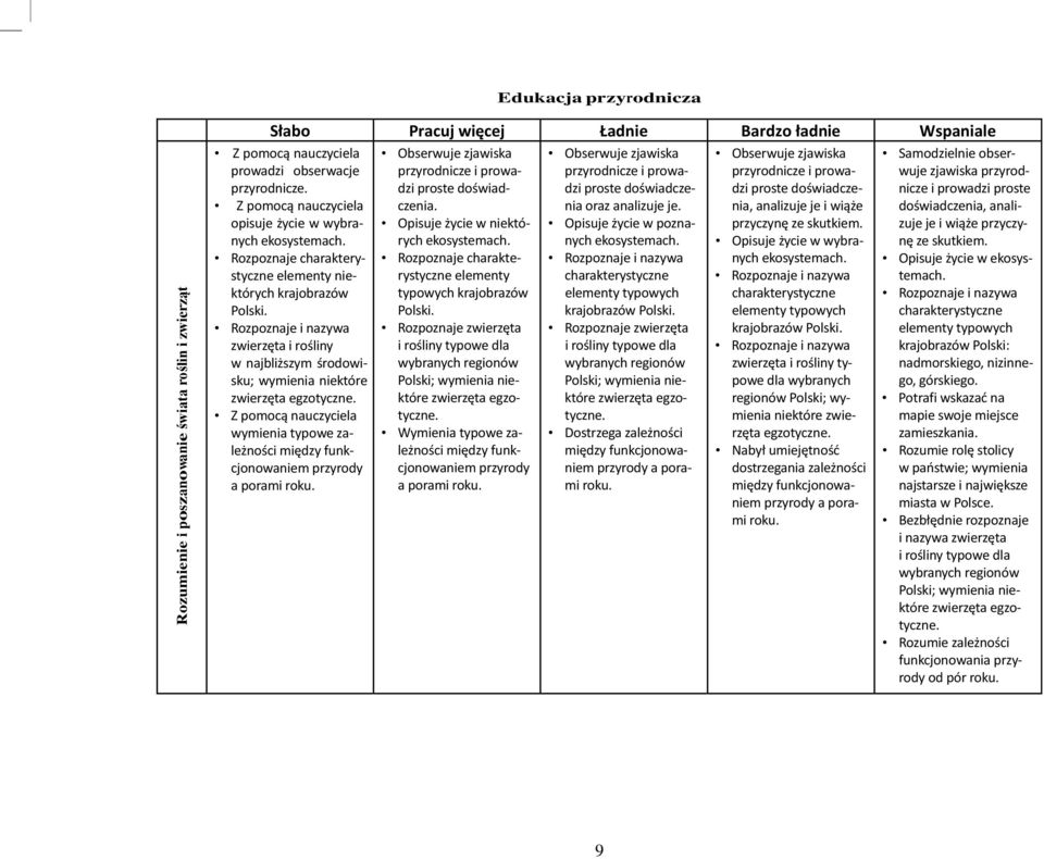 wymienia typowe zależności między funkcjonowaniem przyrody a porami roku. Obserwuje zjawiska przyrodnicze i prowadzi proste doświadczenia. Opisuje życie w niektórych ekosystemach.