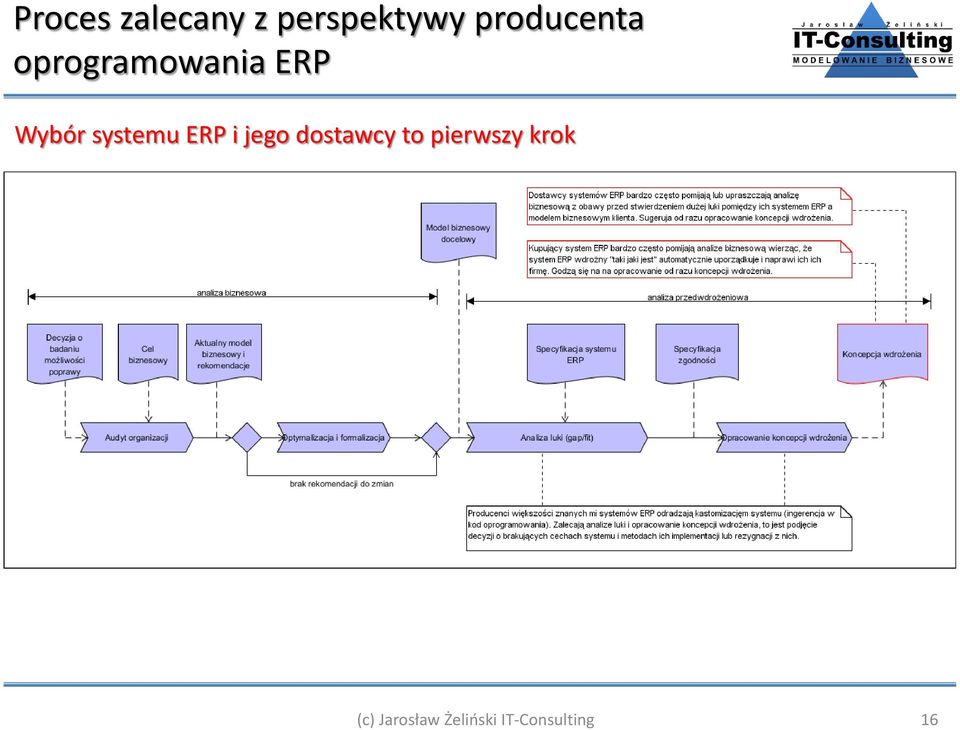 systemu ERP i jego dostawcy to