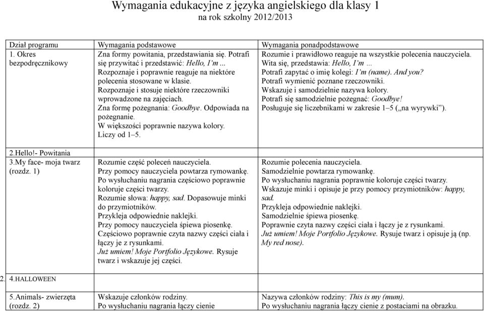 Rozpoznaje i stosuje niektóre rzeczowniki wprowadzone na zajęciach. Zna formę pożegnania: Goodbye. Odpowiada na pożegnanie. W większości poprawnie nazywa kolory. Liczy od 1 5.