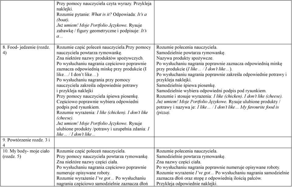 zaznacza odpowiednią minkę przy produkcie (I like / I don t like ) Po wysłuchaniu nagrania przy pomocy nauczyciela zakreśla odpowiednie potrawy i przykleja naklejki Częściowo poprawnie wybiera