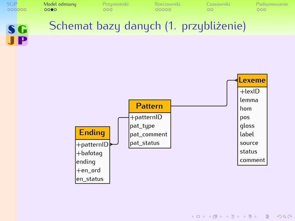 danych (1.