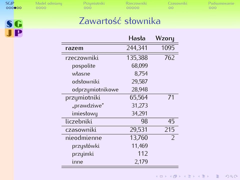 przymiotniki 65,564 71 prawdziwe 31,273 imiesłowy 34,291 liczebniki 98 45