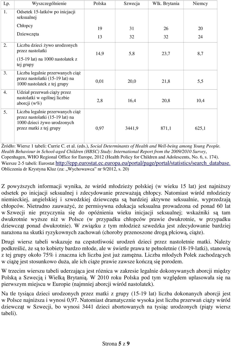 Udział przerwań ciąży przez nastolatki w ogólnej liczbie aborcji (w%) 19 13 31 32 14,9 5,8 23,7 8,7 0,01 20,0 21,8 5,5 2,8 16,4 20,8 10,4 5.