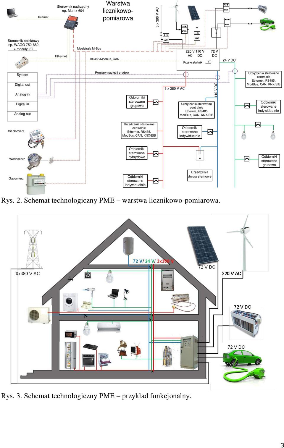 prądów grupowo 3 x 380 V AC Urządzenia centralnie Ethernet, RS485, ModBus, CAN, KNX/EIB 110 V Urządzenia centralnie Ethernet, RS485, ModBus, CAN, KNX/EIB indywidualnie Ciepłomierz Urządzenia