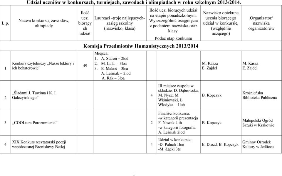 Wyszczególnić osiągnięcia z podaniem nazwiska oraz klasy. Podać etap konkursu Komisja Przedmiotów Humanistycznych 203/204 49. A. Staroń 2lod 2. M. Lula 3loa 3. E. Makoś 3loa A. Leśniak 2lod A.