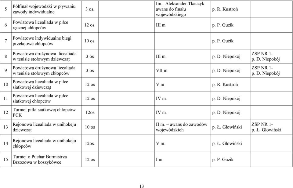 R. Kustroń Powiatowa licealiada w piłce siatkowej chłopców 2 os IV m. p. D. Niepokój 2 Turniej piłki siatkowej chłopców PCK 2os IV m. p. D. Niepokój 3 Rejonowa licealiada w unihokeju dziewcząt 0 os II m.