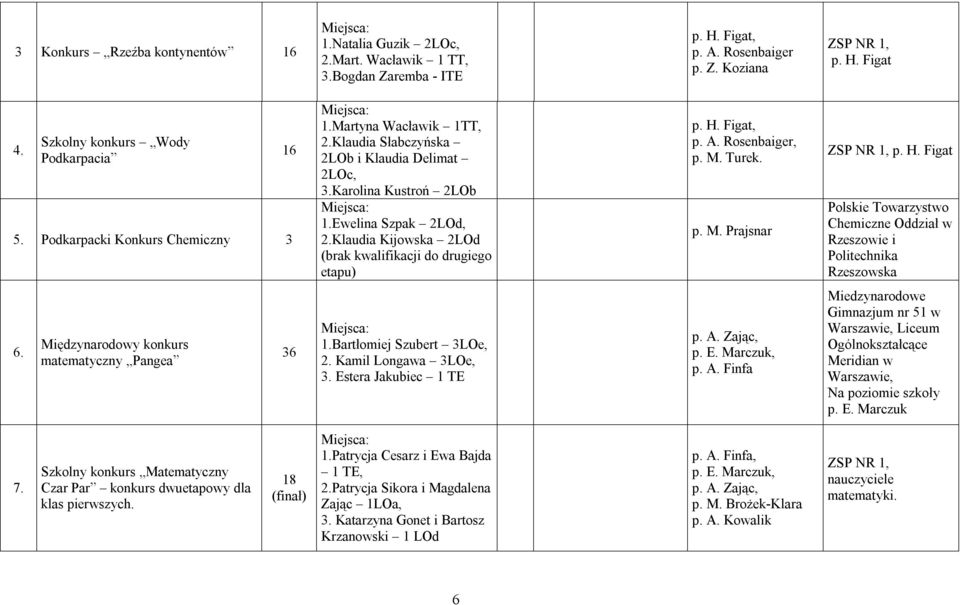 Klaudia Kijowska 2LOd (brak kwalifikacji do drugiego etapu) p. H. Figat, p. A. Rosenbaiger, p. M. Turek. p. M. Prajsnar ZSP NR, p. H. Figat Polskie Towarzystwo Chemiczne Oddział w Rzeszowie i Politechnika Rzeszowska 6.