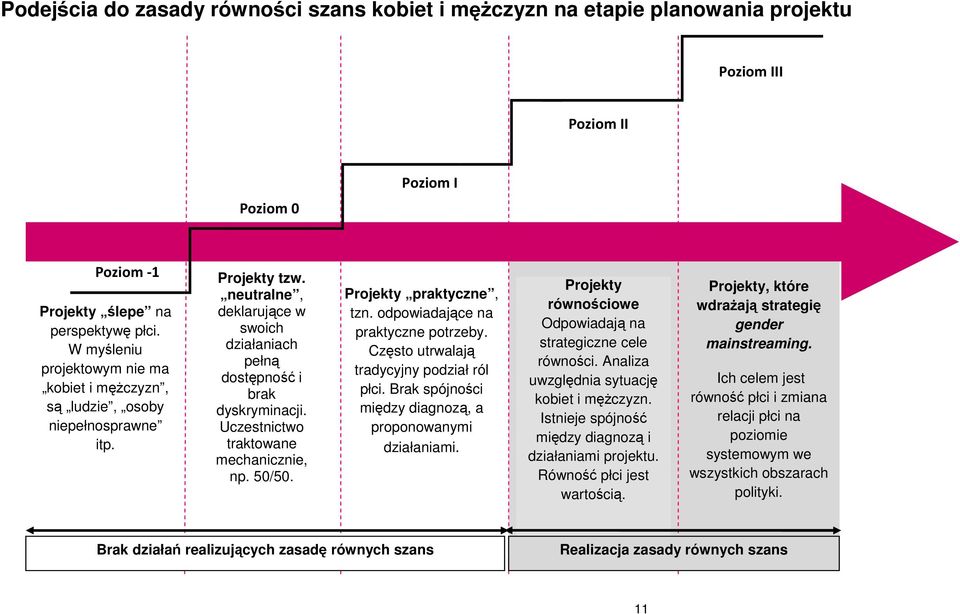 Uczestnictwo traktowane mechanicznie, np. 50/50. Projekty praktyczne, tzn. odpowiadające na praktyczne potrzeby. Często utrwalają tradycyjny podział ról płci.