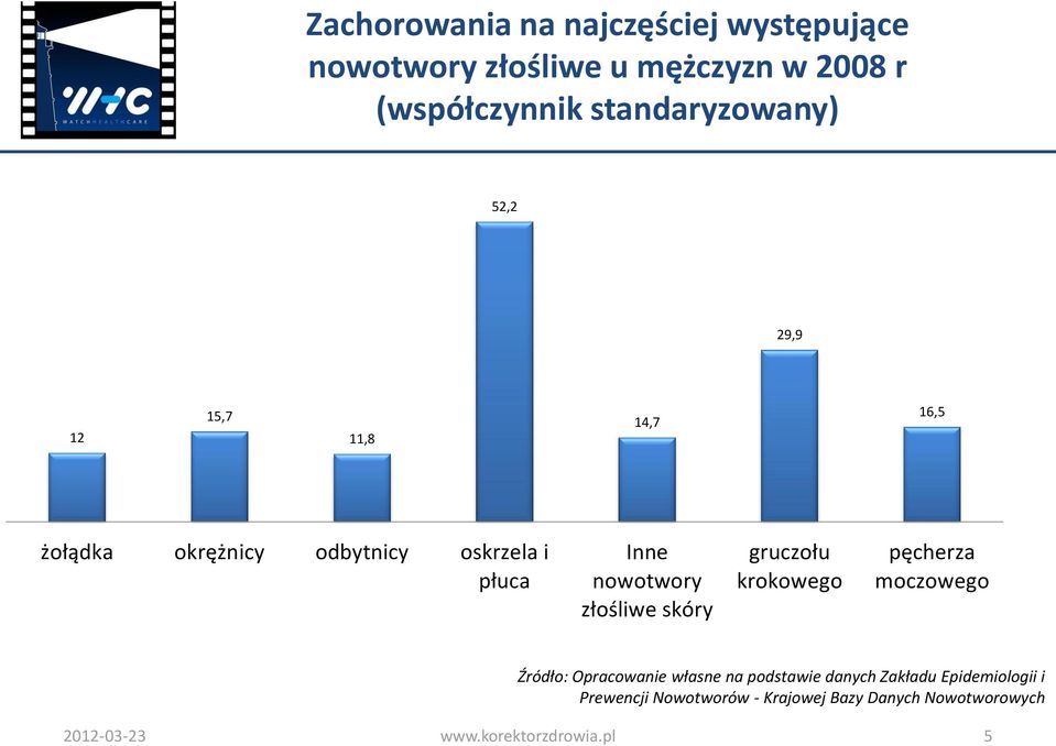 nowotwory złośliwe skóry gruczołu krokowego pęcherza moczowego Źródło: Opracowanie własne na podstawie