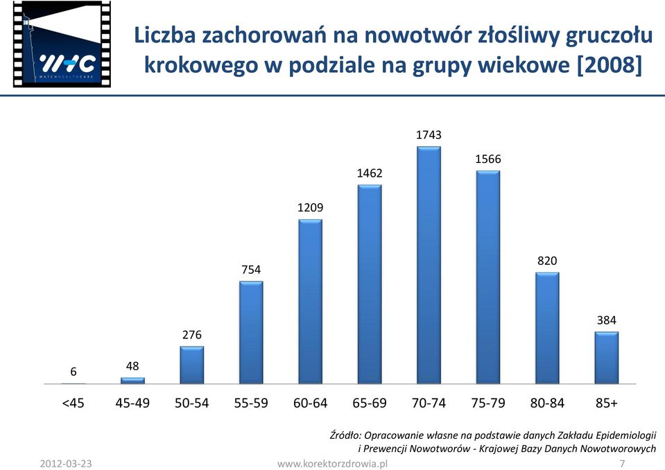 75-79 80-84 85+ Źródło: Opracowanie własne na podstawie danych Zakładu Epidemiologii i