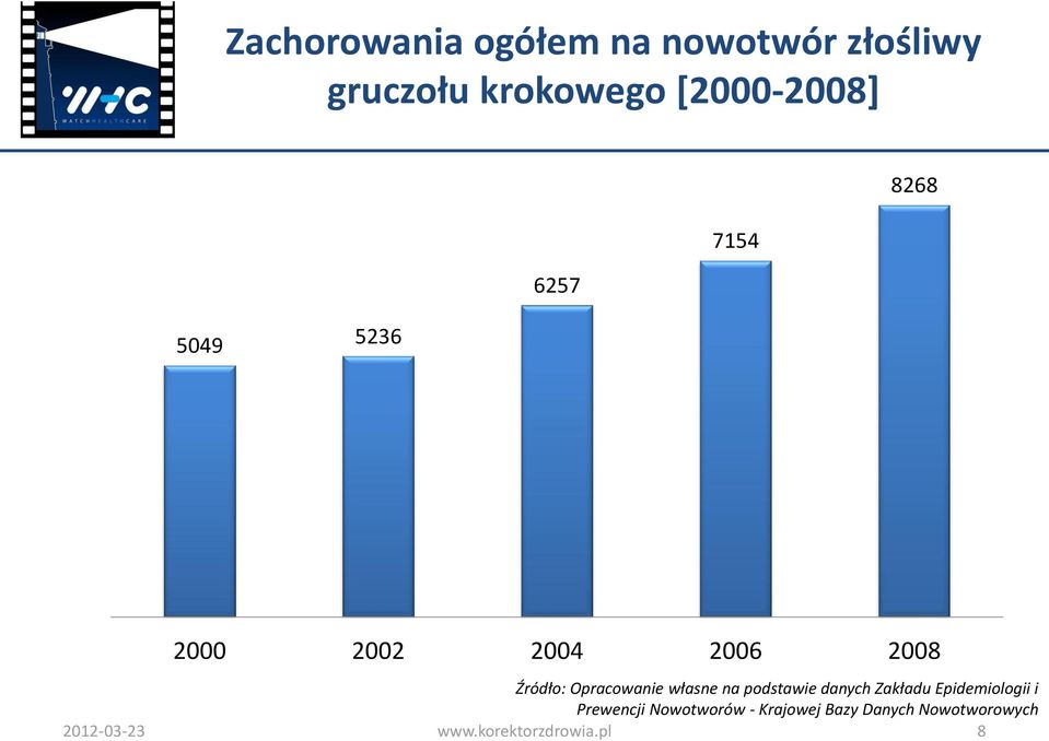 własne na podstawie danych Zakładu Epidemiologii i Prewencji Nowotworów