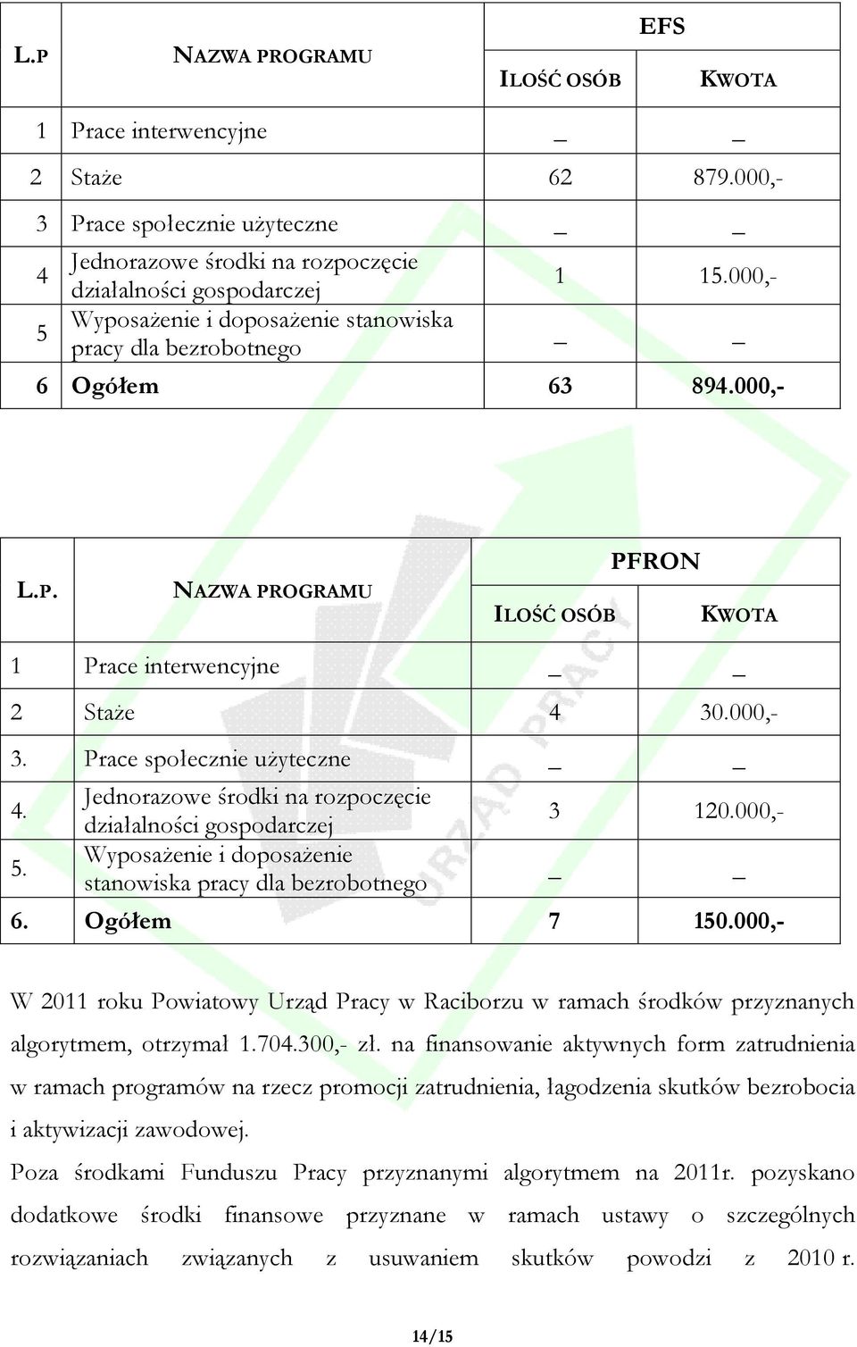 000,- 3. Prace społecznie użyteczne 4. 5. Jednorazowe środki na rozpoczęcie działalności gospodarczej Wyposażenie i doposażenie stanowiska pracy dla bezrobotnego 3 120.000,- 6. Ogółem 7 150.