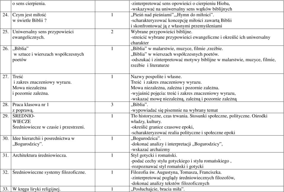 -scharakteryzować koncepcję miłości zawartą Biblii i skonfrontować ją z własnymi przemyśleniami 2 Wybrane przypowieści biblijne.