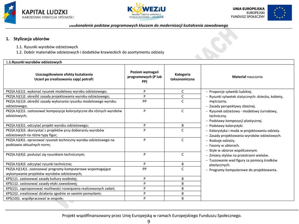określić zasady wykonania rysunku modelowego wyrobu odzieżowego; KZ(A.h)(2)1. zastosować kompozycje kolorystyczne dla różnych wyrobów odzieżowych; KZ(A.h)(3)1.