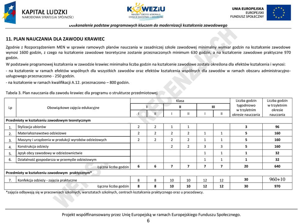 W podstawie programowej kształcenia w zawodzie krawiec minimalna liczba godzin na kształcenie zawodowe została określona dla efektów kształcenia i wynosi: - na kształcenie w ramach efektów wspólnych