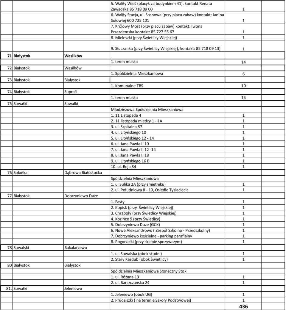 Mieleszki (przy Świetlicy Wiejskiej) 7 Białystok Wasilków 72 Białystok Wasilków 73 Białystok Białystok 74 Białystok Supraśl 75 Suwałki Suwałki 76 Sokółka Dąbrowa Białostocka 77 Białystok Dobrzyniewo