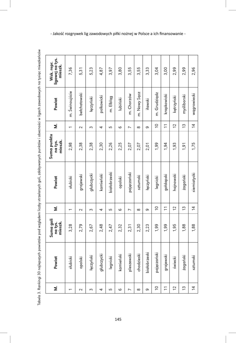 mieszk. M. Powiat Wsk. repr. ligowej na tys. mieszk. 1 słubicki 3,28 1 słubicki 2,98 1 m.