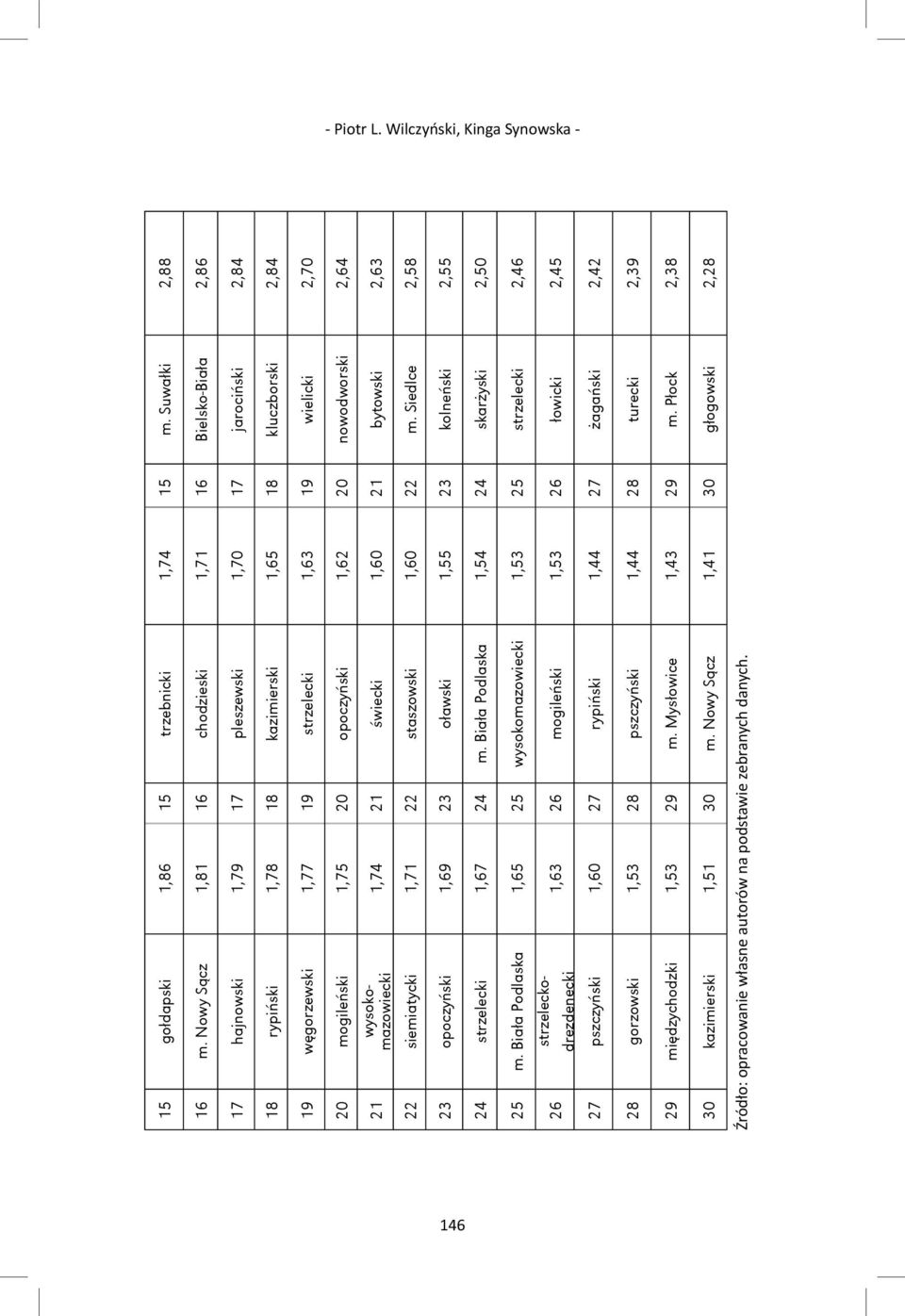 strzelecki 1,63 19 wielicki 2,70 20 mogileński 1,75 20 opoczyński 1,62 20 nowodworski 2,64 21 1,74 21 świecki 1,60 21 bytowski 2,63 22 siemiatycki 1,71 22 staszowski 1,60 22 m.