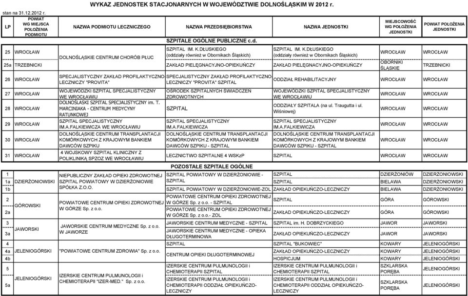 DŁUSKIEGO (oddziały również w Obornikach Śląskich) 25a ZAKŁAD PIELĘGNACYJNO-OPIEKUŃCZY ZAKŁAD PIELĘGNACYJNO-OPIEKUŃCZY 26 27 28 29 30 31 SPECJALISTYCZNY ZAKŁAD PROFILAKTYCZNO- LECZNICZY "PROVITA"