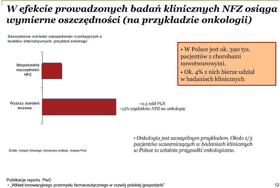 4% z nich bierze udział w badaniach klinicznych Wyższy standard leczenia ~0.