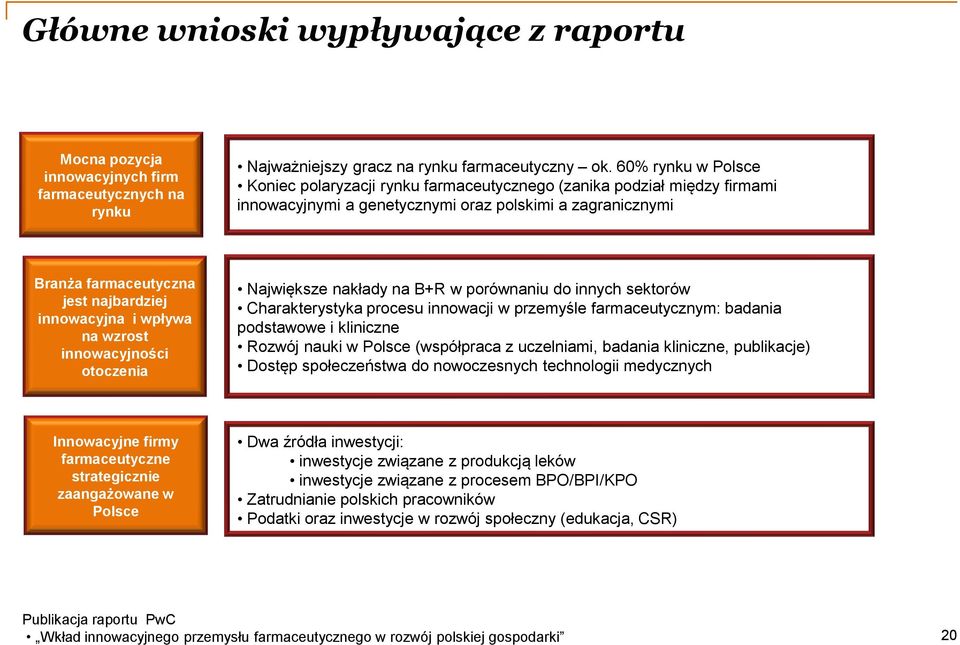 innowacyjna i wpływa na wzrost innowacyjności otoczenia Największe nakłady na B+R w porównaniu do innych sektorów Charakterystyka procesu innowacji w przemyśle farmaceutycznym: badania podstawowe i