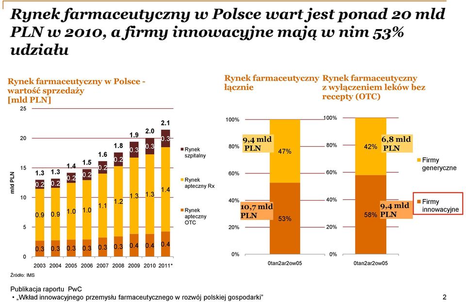 3 1.3 1.4 Rynek szpitalny Rynek apteczny Rx Rynek apteczny OTC Rynek farmaceutyczny łącznie 100% 80% 60% 40% 20% 9,4 mld PLN 10,7 mld PLN 47% 53% Rynek farmaceutyczny z wyłączeniem leków bez