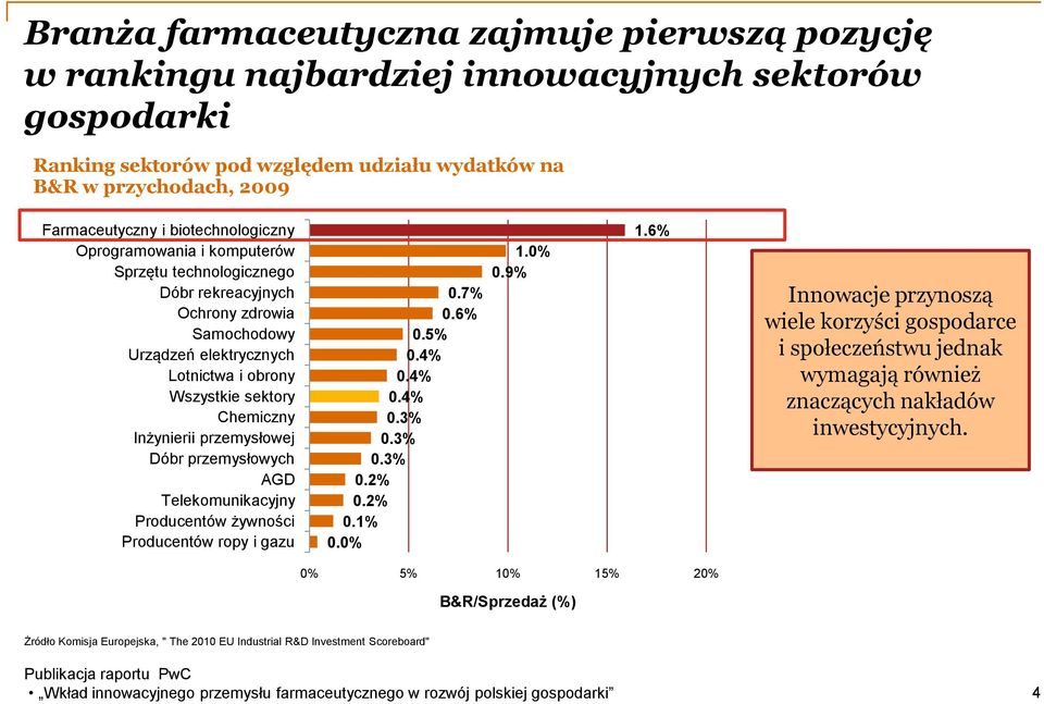 przemysłowej Dóbr przemysłowych AGD Telekomunikacyjny Producentów żywności Producentów ropy i gazu 0.7% 0.6% 0.5% 0.4% 0.4% 0.4% 0.3% 0.3% 0.3% 0.2% 0.2% 0.1% 0.0% 1.0% 0.9% 1.