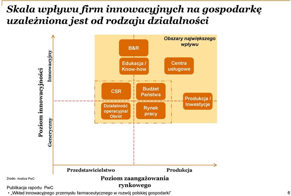 operacyjna/ Obrót Budżet Państwa Rynek pracy Produkcja / Inwestycje Żródło: Analiza PwC Przedstawicielstwo