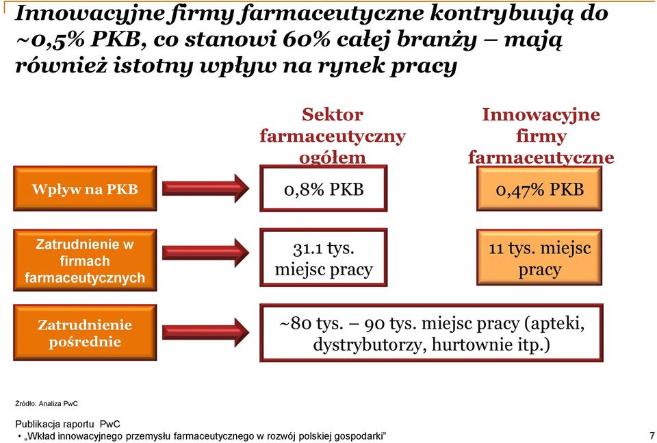 farmaceutycznych 31.1 tys. miejsc pracy 11 tys. miejsc pracy Zatrudnienie pośrednie ~80 tys. 90 tys.
