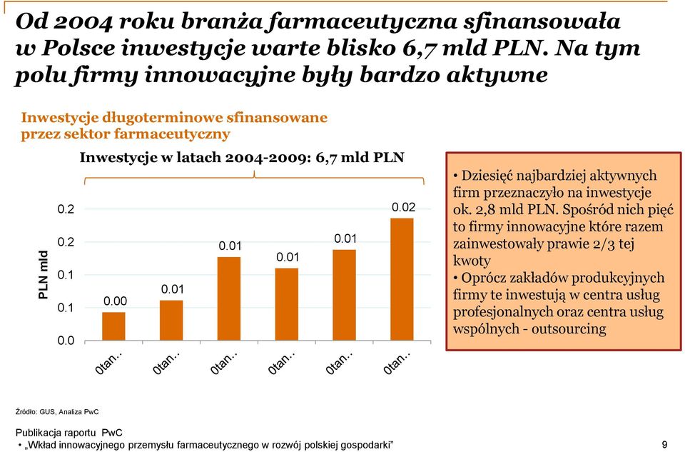 1 0.0 Inwestycje w latach 2004-2009: 6,7 mld PLN 0.00 0.01 0.01 0.01 0.01 0.02 Dziesięć najbardziej aktywnych firm przeznaczyło na inwestycje ok. 2,8 mld PLN.