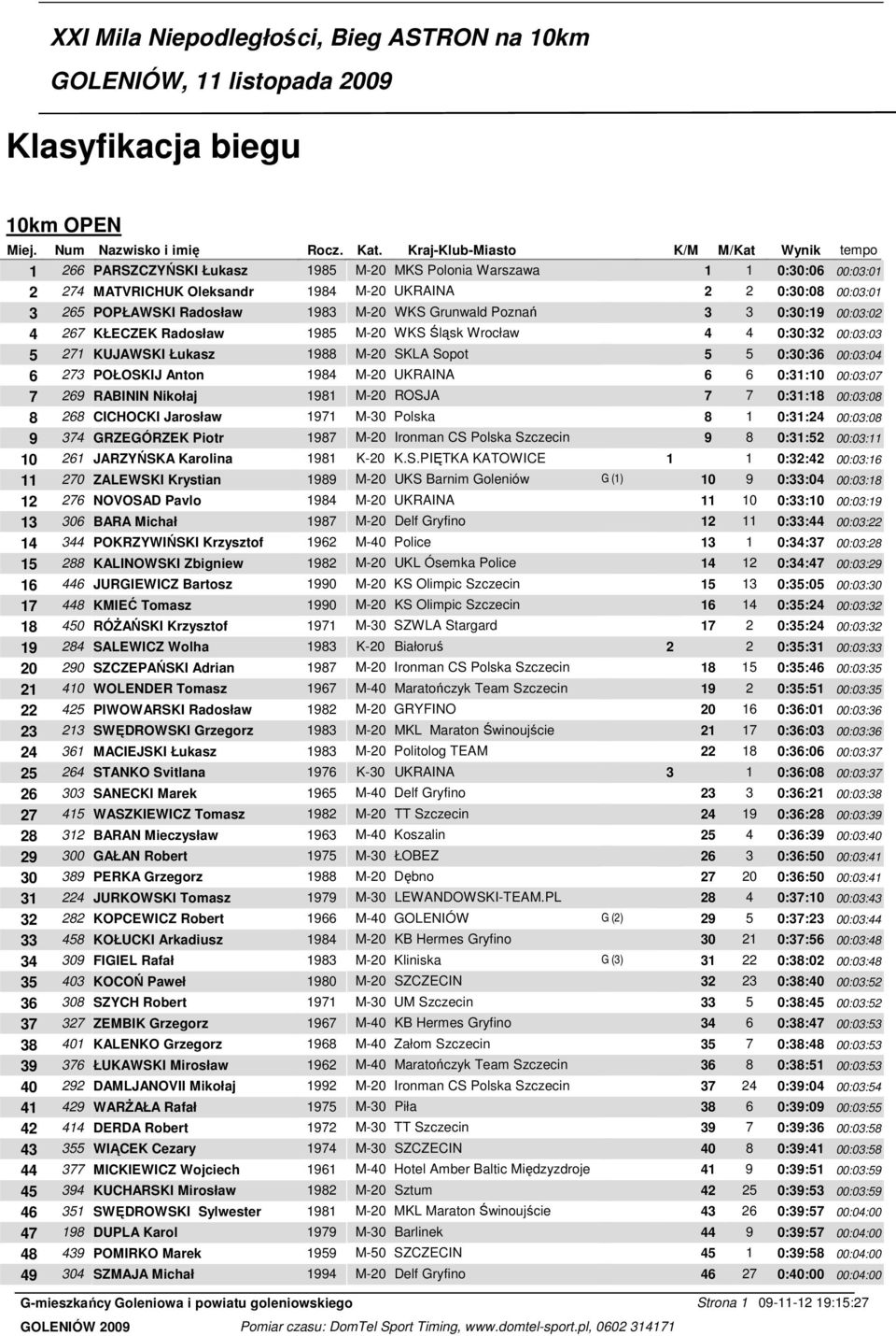 Radosław 1983 M-20 WKS Grunwald Poznań 3 3 0:30:19 00:03:02 4 267 KŁECZEK Radosław 1985 M-20 WKS Śląsk Wrocław 4 4 0:30:32 00:03:03 5 271 KUJAWSKI Łukasz 1988 M-20 SKLA Sopot 5 5 0:30:36 00:03:04 6
