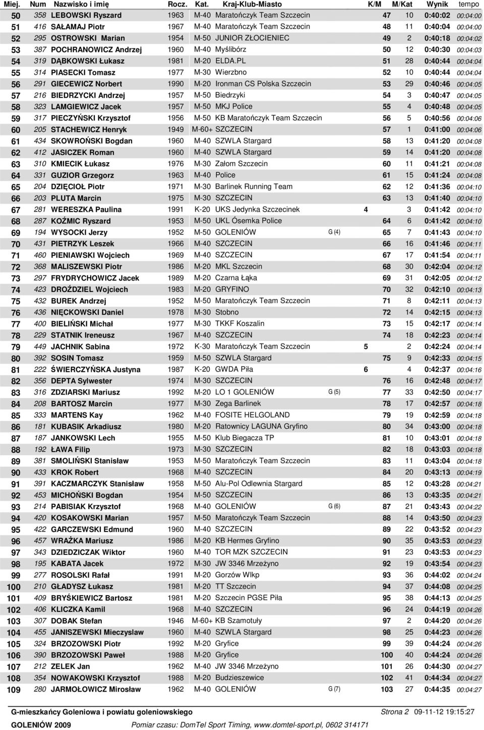 PL 51 28 0:40:44 00:04:04 55 314 PIASECKI Tomasz 1977 M-30 Wierzbno 52 10 0:40:44 00:04:04 56 291 GIECEWICZ Norbert 1990 M-20 Ironman CS Polska Szczecin 53 29 0:40:46 00:04:05 57 216 BIEDRZYCKI