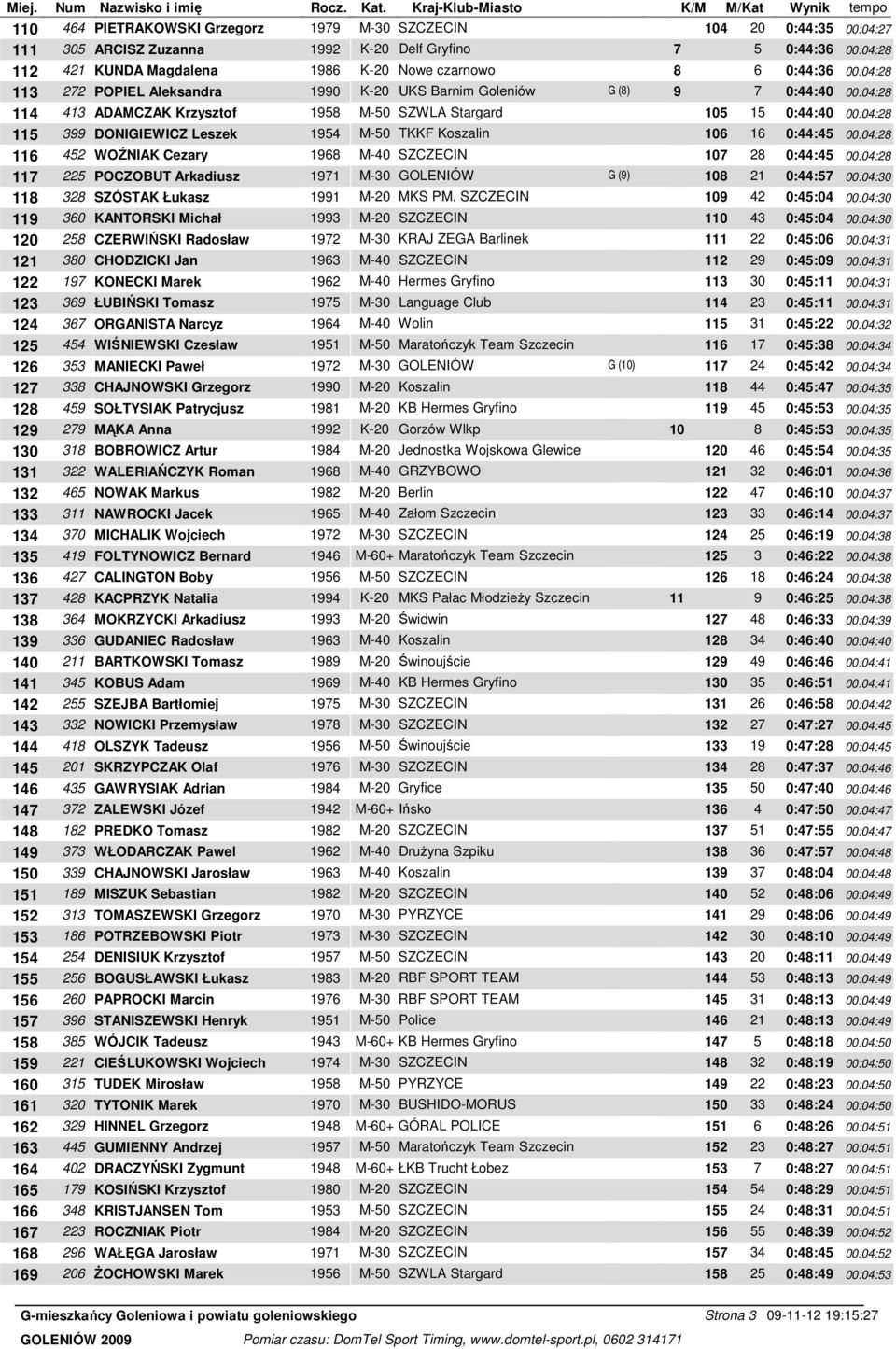 M-50 TKKF Koszalin 106 16 0:44:45 00:04:28 116 452 WOŹNIAK Cezary 1968 M-40 SZCZECIN 107 28 0:44:45 00:04:28 117 225 POCZOBUT Arkadiusz 1971 M-30 GOLENIÓW G (9) 108 21 0:44:57 00:04:30 118 328