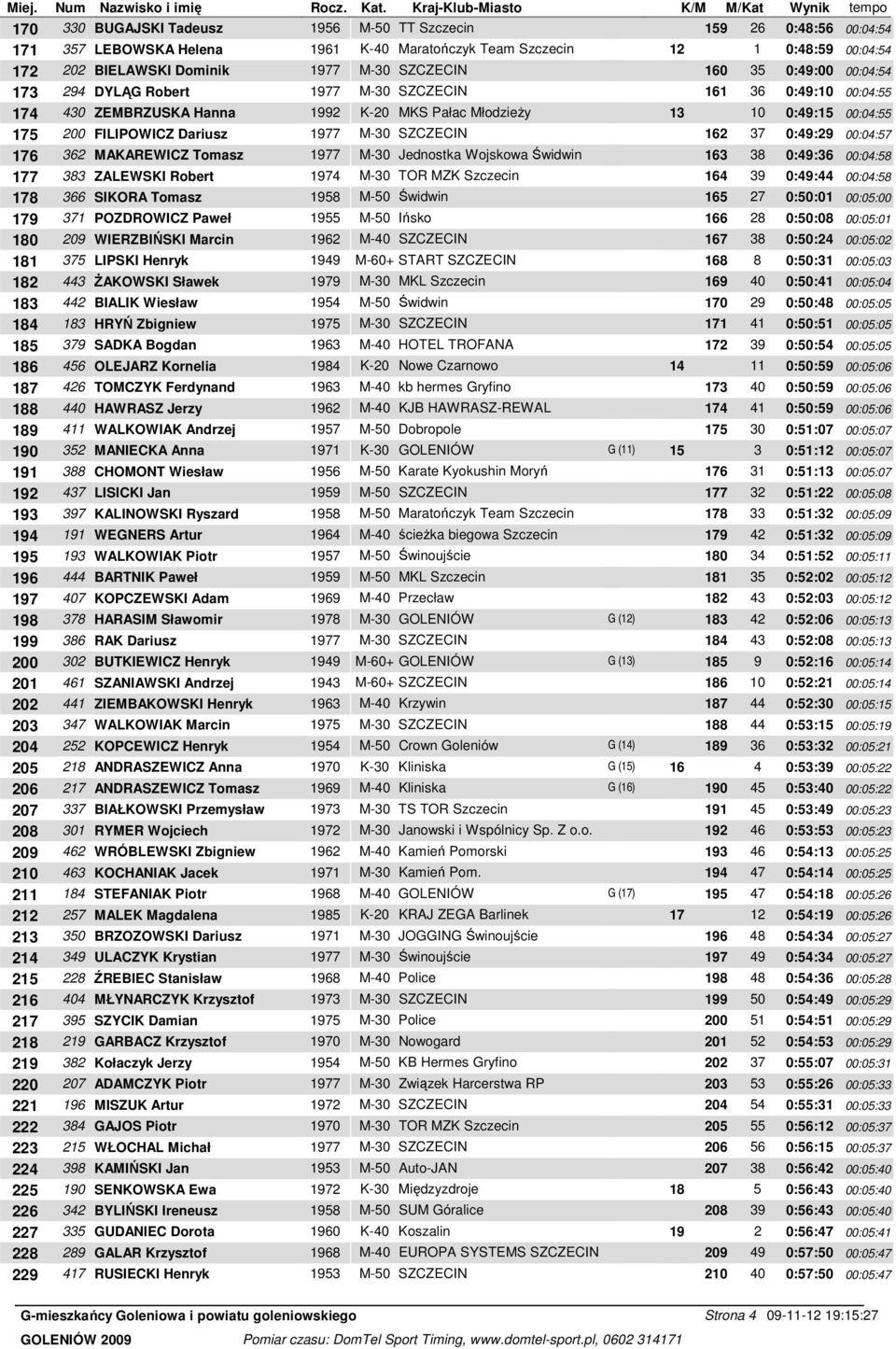 M-30 SZCZECIN 162 37 0:49:29 00:04:57 176 362 MAKAREWICZ Tomasz 1977 M-30 Jednostka Wojskowa Świdwin 163 38 0:49:36 00:04:58 177 383 ZALEWSKI Robert 1974 M-30 TOR MZK Szczecin 164 39 0:49:44 00:04:58