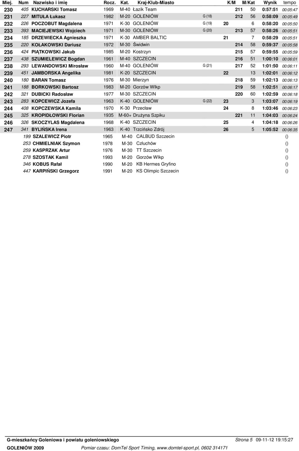 1972 M-30 Świdwin 214 58 0:59:37 00:05:58 236 424 PIĄTKOWSKI Jakub 1985 M-20 Kostrzyn 215 57 0:59:55 00:05:59 237 438 SZUMIELEWICZ Bogdan 1961 M-40 SZCZECIN 216 51 1:00:10 00:06:01 238 293