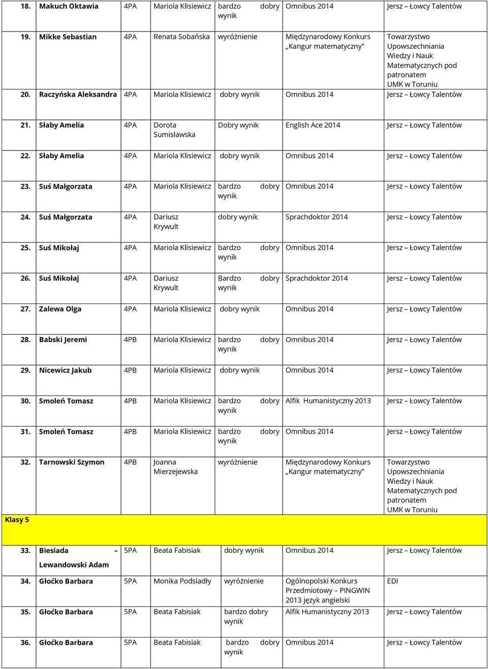 Suś Mikołaj 4PA Dariusz Krywult Bardzo dobry Sprachdoktor 2014 27. Zalewa Olga 4PA Mariola dobry 28. Babski Jeremi 4PB Mariola bardzo dobry 29. Nicewicz Jakub 4PB Mariola dobry 30.