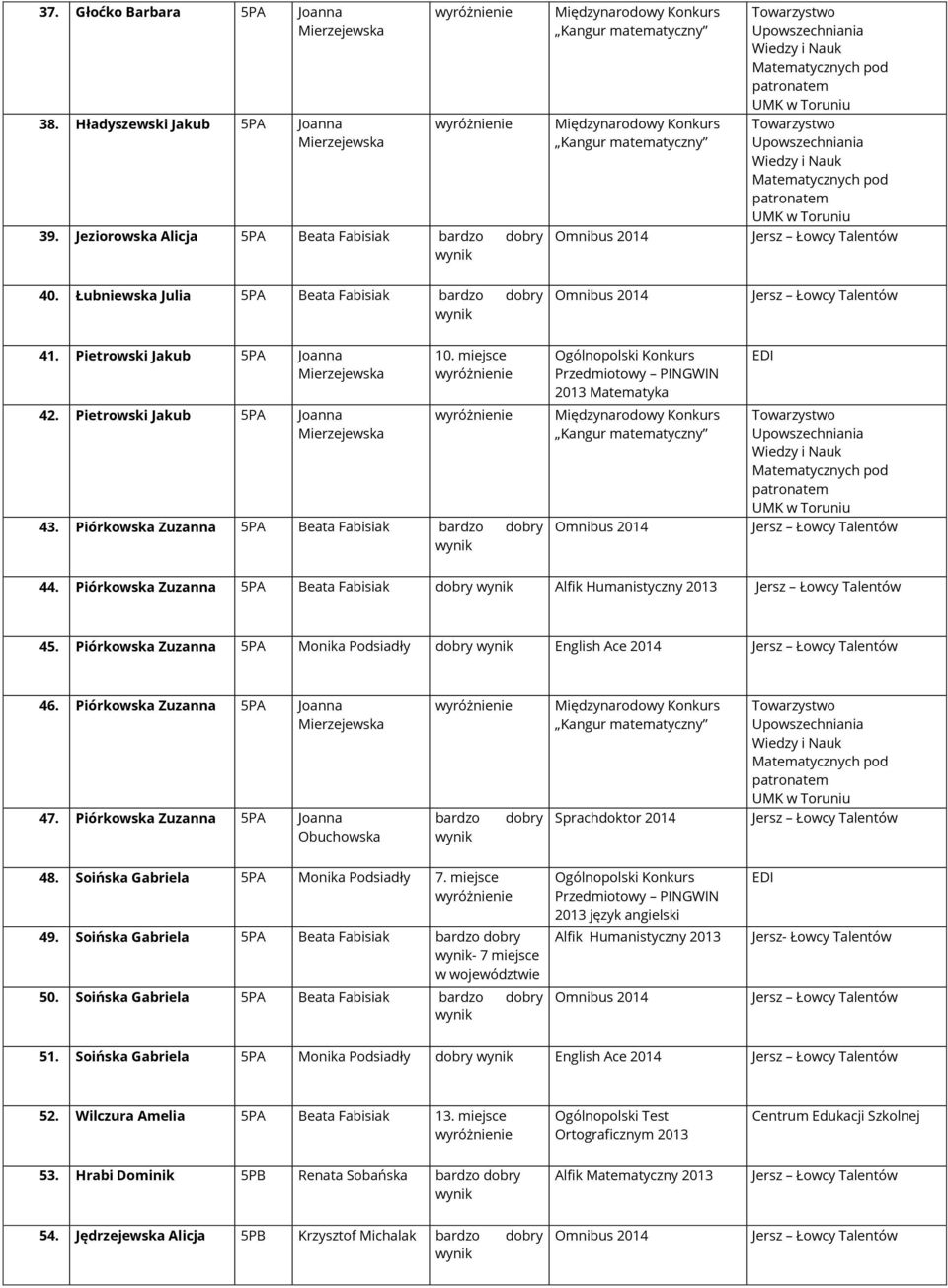 Piórkowska 5PA Beata Fabisiak dobry Alfik Humanistyczny 2013 45. Piórkowska 5PA Monika Podsiadły dobry English Ace 2014 46. Piórkowska 5PA Joanna 47.