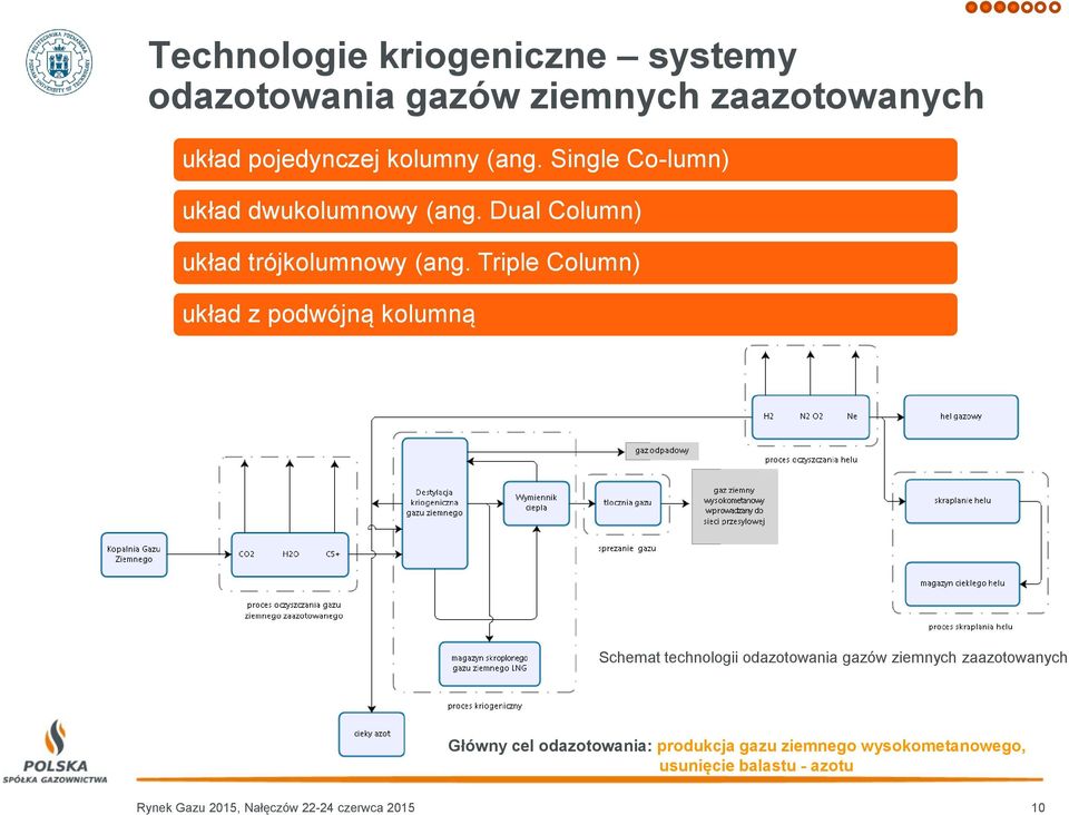 Triple Column) układ z podwójną kolumną Schemat technologii odazotowania gazów ziemnych zaazotowanych