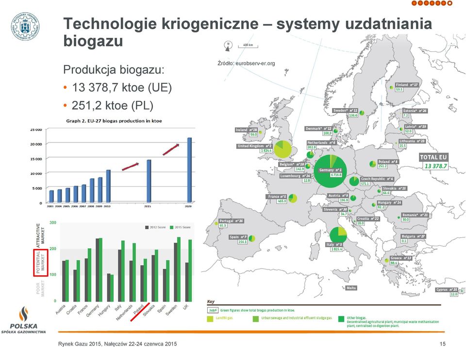 251,2 ktoe (PL) Źródło: eurobserv-er.