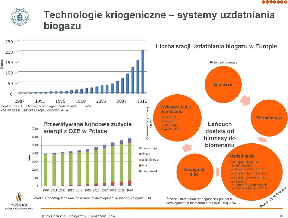 ogrodnictwo Łańcuch dostaw od biomasy do biometanu Fermentacja Dostęp do sieci Uzdatnianie absopcja fizyczna (wypłukiwanie) absorpcja chemiczna separacja kriogeniczna separacja membranowa adsorpcja